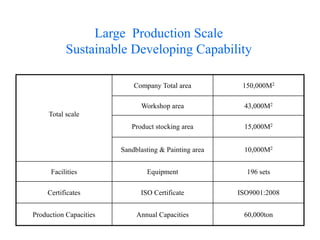 Large Production Scale
Sustainable Developing Capability
Total scale
Company Total area 150,000M2
Workshop area 43,000M2
Product stocking area 15,000M2
Sandblasting & Painting area 10,000M2
Facilities Equipment 196 sets
Certificates ISO Certificate ISO9001:2008
Production Capacities Annual Capacities 60,000ton
 
