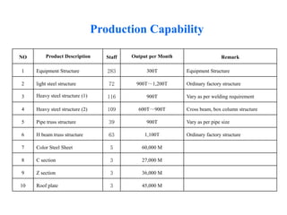 Production Capability
NO Product Description Staff Output per Month Remark
1 Equipment Structure 283 300T Equipment Structure
2 light steel structure 72 900T～1,200T Ordinary factory structure
3 Heavy steel structure (1) 116 900T Vary as per welding requirement
4 Heavy steel structure (2) 109 600T～900T Cross beam, box column structure
5 Pipe truss structure 39 900T Vary as per pipe size
6 H beam truss structure 63 1,100T Ordinary factory structure
7 Color Steel Sheet 5 60,000 M
8 C section 3 27,000 M
9 Z section 3 36,000 M
10 Roof plate 3 45,000 M
 