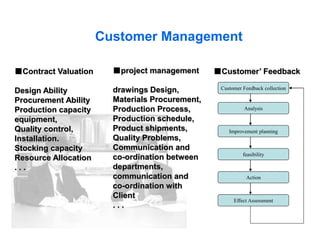 ■Contract Valuation
Design Ability
Procurement Ability
Production capacity
equipment,
Quality control,
Installation.
Stocking capacity
Resource Allocation
. . .
■project management
drawings Design,
Materials Procurement,
Production Process,
Production schedule,
Product shipments,
Quality Problems,
Communication and
co-ordination between
departments,
communication and
co-ordination with
Client
. . .
Customer Feedback collection
Analysis
Improvement planning
feasibility
Action
Effect Assessment
■Customer’ Feedback
Customer Management
 