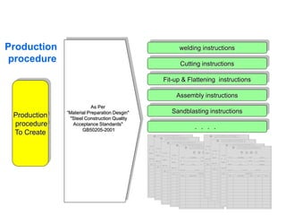 Production
procedure
To Create
As Per
“Material Preparation Desgin"
"Steel Construction Quality
Acceptance Standards"
GB50205-2001
welding instructions
Cutting instructions
Fit-up & Flattening instructions
Assembly instructions
Sandblasting instructions
．．．．
Production
procedure
 