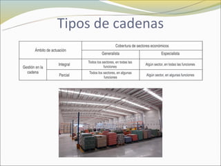 Tipos de cadenas
 