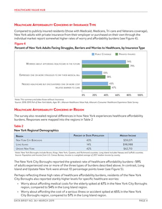HEALTHCARE VALUE HUB
DATA BRIEF NO. 36 • MARCH 2019	 PAGE 4
Healthcare Affordability Concerns by Insurance Type
Compared t...