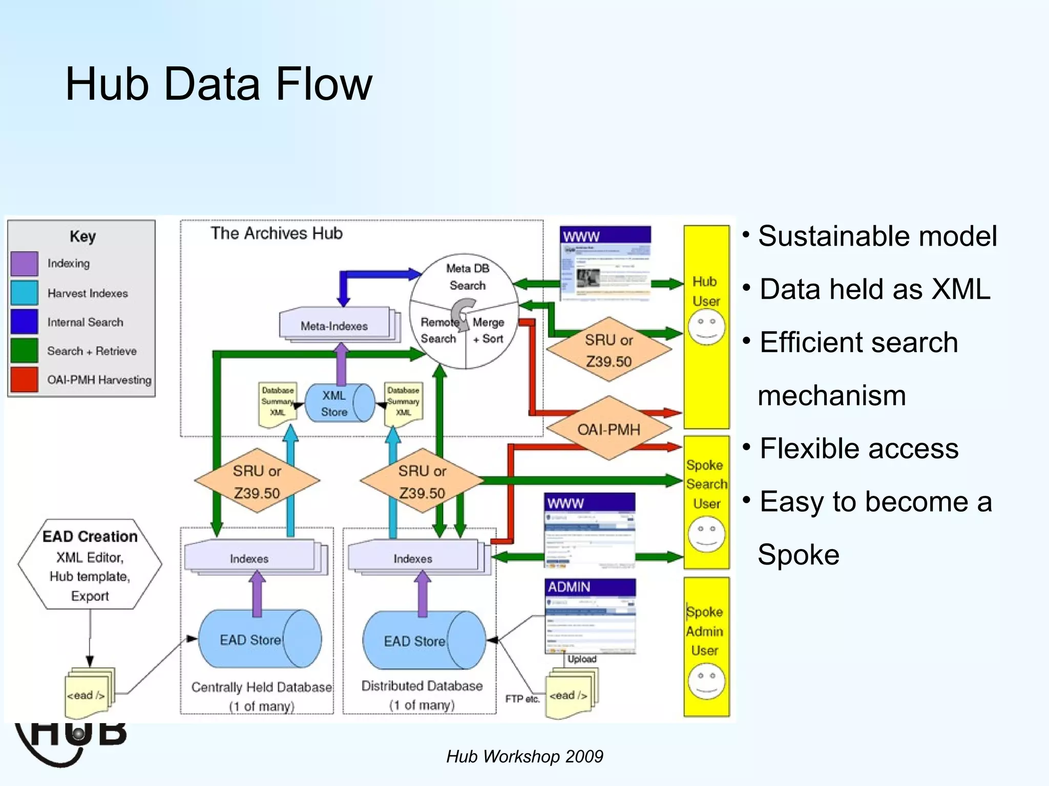 Hub Data Flow Hub Workshop 2009 Sustainable model Data held as XML Efficient search mechanism Flexible access Easy to become a  Spoke 