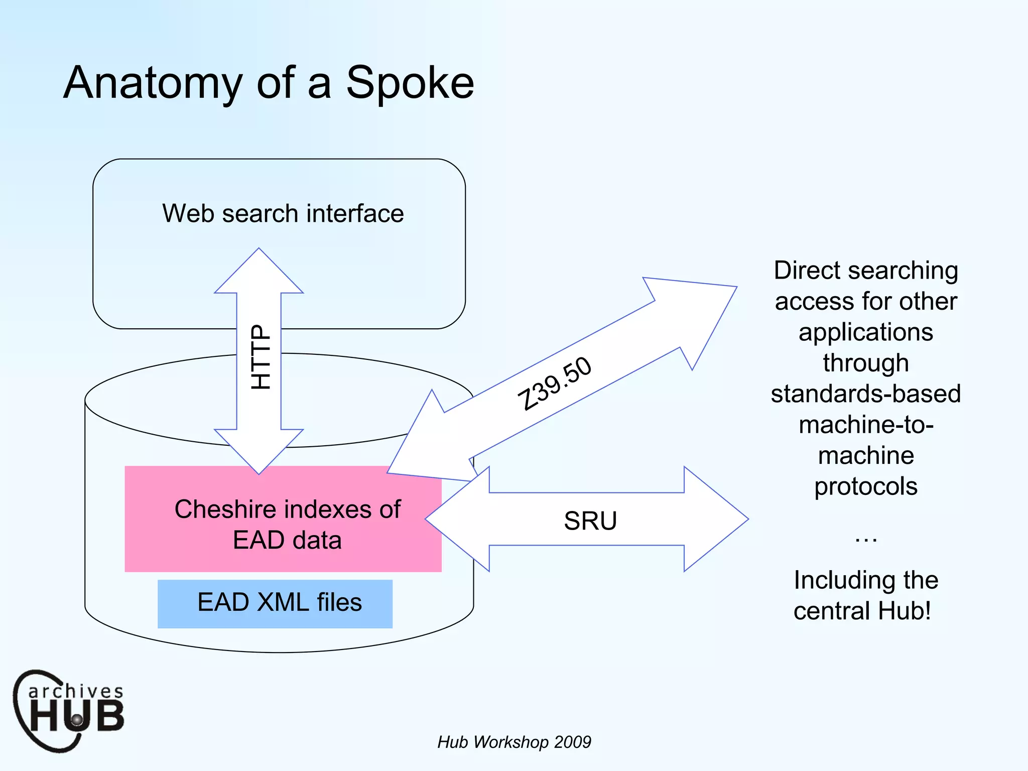 Anatomy of a Spoke Hub Workshop 2009 EAD XML files  Web search interface Direct searching access for other applications through standards-based machine-to-machine protocols … Including the central Hub!  Z39.50 SRU Cheshire indexes of EAD data HTTP 