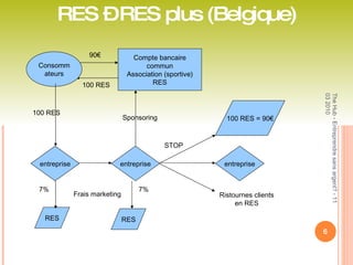 RES – RES plus (Belgique) Consommateurs 90€ Compte bancaire commun Association (sportive) RES 100 RES 100 RES entreprise entreprise RES entreprise RES 7% 7% Frais marketing Sponsoring Ristournes clients en RES entreprise STOP 100 RES = 90€ The Hub - Entreprendre sans argent? - 11 03 2010 