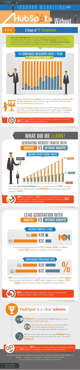 Inbound Marketing With HubSpot Vs. Without 