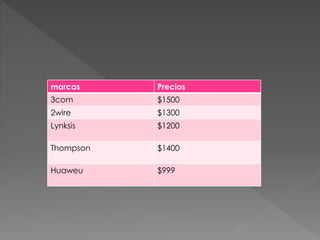 marcas Precios
3com $1500
2wire $1300
Lynksis $1200
Thompson $1400
Huaweu $999
 