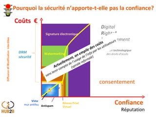 Pourquoi la sécurité n’apporte-t-elle pas la confiance? Coûts  € Confiance   Réputation Vista : mur antifeu Antispam DRM sécurité D igital R ights* M anagement * Gestion  technologique des droits d’accès Identification forte Watermarking Signature électronique Actuellement, on empile des coûts  sans tenir compte de l’usage de l’info par les utilisateurs (spirale infernale)  Réseau Privé Virtuel Diffusion  et  Modification  interdites  consentement 