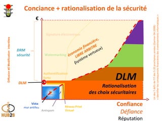 Conciance + rationalisation de la sécurité Confiance Défiance Réputation Vista : mur antifeu Antispam DRM sécurité Authentification forte Watermarking Signature électronique € économie financière,  LIBRE ARBITRE ( système vertueux) Un des 7 défis de l’IT des 5-20 prochaines années (Gartner 04-2008) : « Identifier les conséquences financières des investissements informatiques » Réseau Privé Virtuel Diffusion  et  Modification  interdites  DLM Rationalisation des choix sécuritaires DLM 