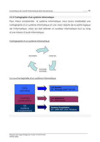 La pratique de l’audit informatique dans les banques

Page 10

3.2.2 Cartographie d’un système informatique
Pour mieux comprendre

le système informatique, nous avons matérialisé une

cartographie d’un système informatique et une vision réduite de la partie logique
de l’informatique, vision qui doit orienter un auditeur informatique tout au long
d’une mission d’audit informatique.

Cartographie d’un système informatique

MATERIEL

LOGICIEL

SYSTEME
EXTERNE

La couche logicielle d’un système informatique

DATA
(données)
LOGICIELS
(applications)
OS
(système
d’exploitation)

Rapport de stage rédigé par Hubal PFUMTCHUM
MIAGE 2006

Les données

Ex : Message SWIFT MT100

Les applications

Ex : Swift Access

Système d’exploitation

Ex : UNIX AIX, Linux, Windows

 