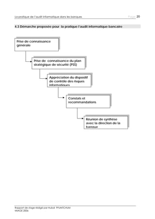 Page 20

La pratique de l’audit informatique dans les banques

4.3 Démarche proposée pour la pratique l’audit informatique bancaire

Prise de connaissance
générale

Prise de connaissance du plan
stratégique de sécurité (PSS)

Appréciation du dispositif
de contrôle des risques
informatiques

Constats et
recommandations

Réunion de synthèse
avec la direction de la
banque

Rapport de stage rédigé par Hubal PFUMTCHUM
MIAGE 2006

 