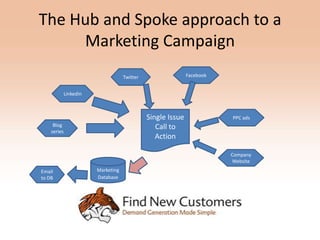 The Hub and Spoke approach to a
     Marketing Campaign
                                    Twitter                  Facebook


             Linkedin



                                              Single Issue              PPC ads
     Blog                                        Call to
    series
                                                 Action

                                                                        Company
                                                                        Website
Email                   Marketing
to DB                   Database
 