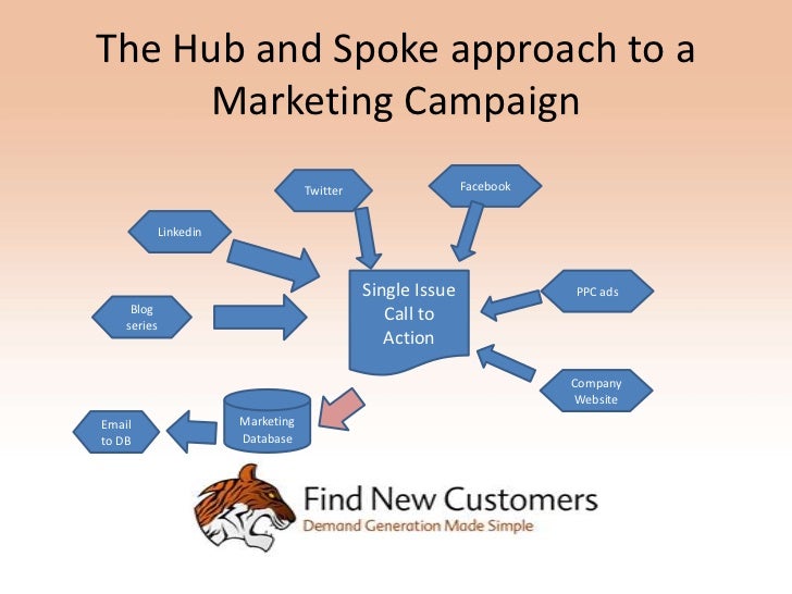Hub and Spoke Marketing Plan