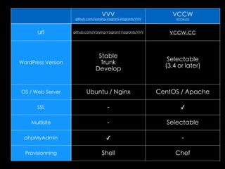 VVV 
github.com/Varying-Vagrant-Vagrants/VVV 
VCCW 
vccw.cc 
WordPress Version 
Stable 
Trunk 
Develop 
Selectable 
(3.5.2 or later) 
OS / Web Server Ubuntu / Nginx CentOS / Apache 
SSL - ✓ 
Multisite - Selectable 
phpMyAdmin ✓ - 
Provisionning Shell Chef 
 