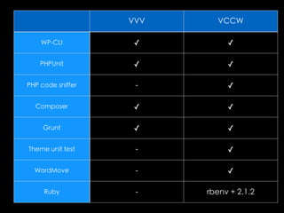 VVV VCCW 
WP-CLI ✓ ✓ 
PHPUnit ✓ ✓ 
PHP code sniffer - ✓ 
Composer ✓ ✓ 
Grunt ✓ ✓ 
Theme unit test - ✓ 
WordMove - ✓ 
Ruby - rbenv + 2.1.2 
 
