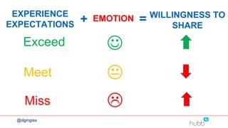EXPERIENCE
EXPECTATIONS
EMOTION WILLINGNESS TO
SHARE
Exceed 

Meet
Miss

+ =
@dgingiss
 