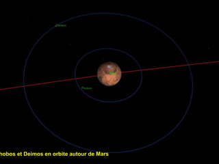 Phobos et Deimos en orbite autour de Mars  
