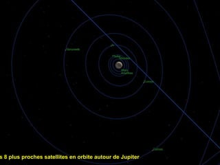 Les 8 plus proches satellites en orbite autour de Jupiter 