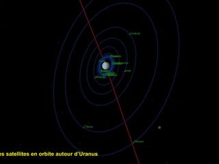 Les satellites en orbite autour d’Uranus   