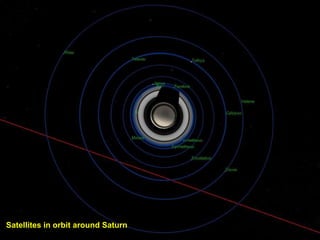 Satellites in orbit around Saturn
 