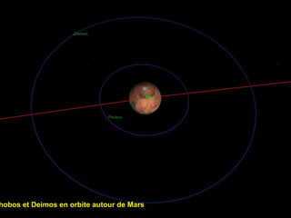 hobos et Deimos en orbite autour de Mars
 