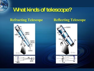 Refracting Telescope  Reflecting Telescope What kinds of telescope? 