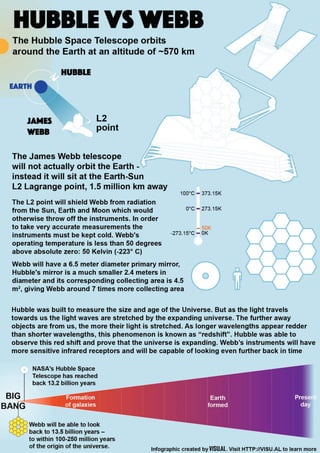 Hubble Vs Webb - 25'th Hubble Telescope Anyversary Infographic