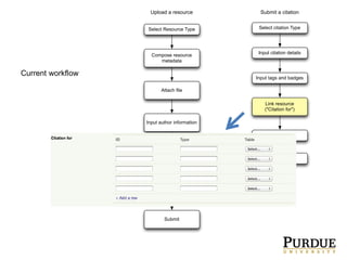 Select Resource Type
Compose resource
metadata
Attach ﬁle
Input author information
Add tags
Authorization
Submit
Upload a resource Submit a citation
Select citation Type
Input citation details
Input tags and badges
Link resource
("Citation for")
Afﬂiation
Submit
Current workflow
 
