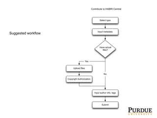 Suggested workflow
Contribute to HABRI Central
Select type
Input metadata
Have actual
ﬁles?
Upload ﬁles
Input author info, tags
Copyright Authorization
Submit
Yes
No
 