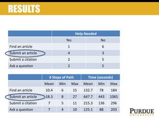 RESULTS
Help Needed
Yes No
Find an article 1 6
Submit an article 4 3
Submit a citation 2 5
Ask a question 2 5
# Steps of Path Time (seconds)
Mean Min Max Mean Min Max
Find an article 10.4 6 15 132.7 78 184
Submit an article 18.3 8 27 647.7 443 1065
Submit a citation 7 5 11 215.3 136 296
Ask a question 7 4 10 125.1 88 203
 