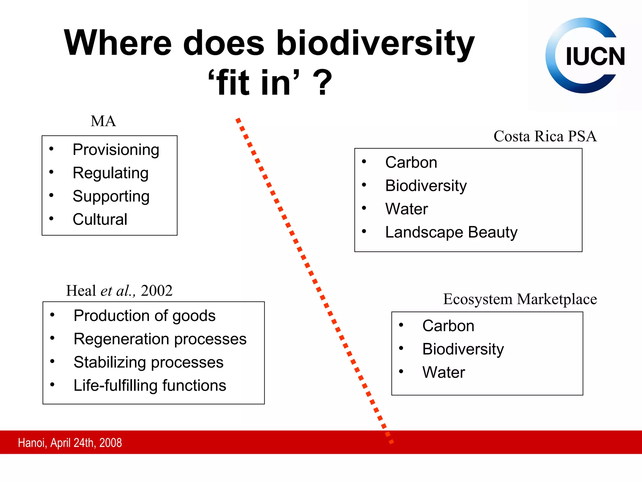Where does biodiversity ‘fit in’ ? Provisioning Regulating Supporting Cultural Carbon Biodiversity Water Landscape Beauty Production of goods Regeneration processes Stabilizing processes Life-fulfilling functions MA Heal  et al.,  2002 Costa Rica PSA Carbon Biodiversity Water Ecosystem Marketplace 