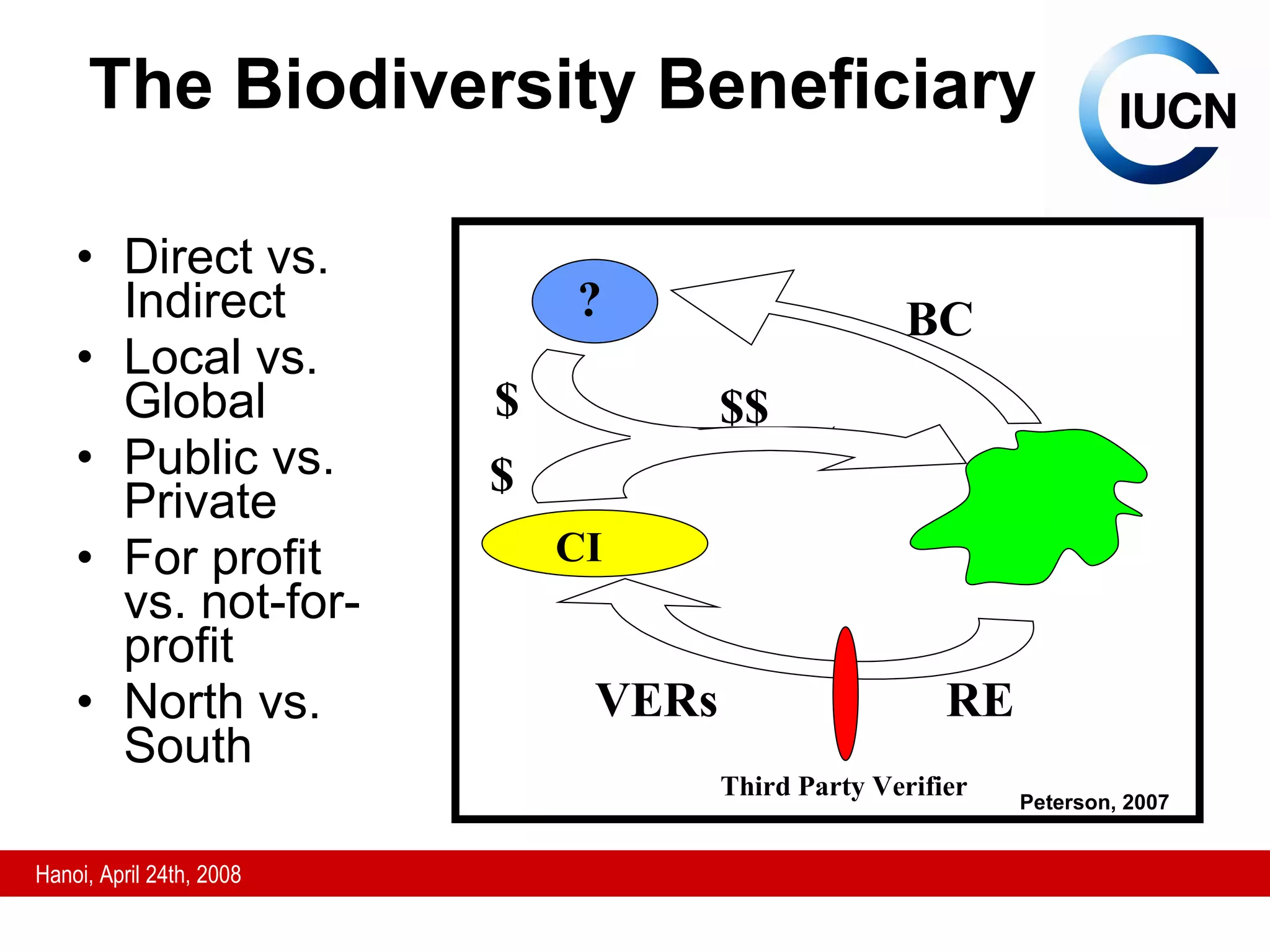 The Biodiversity Beneficiary Direct vs. Indirect Local vs. Global Public vs. Private For profit vs. not-for-profit North vs. South Third Party Verifier CI BC RE VERs $ $ $$ ? Peterson, 2007 