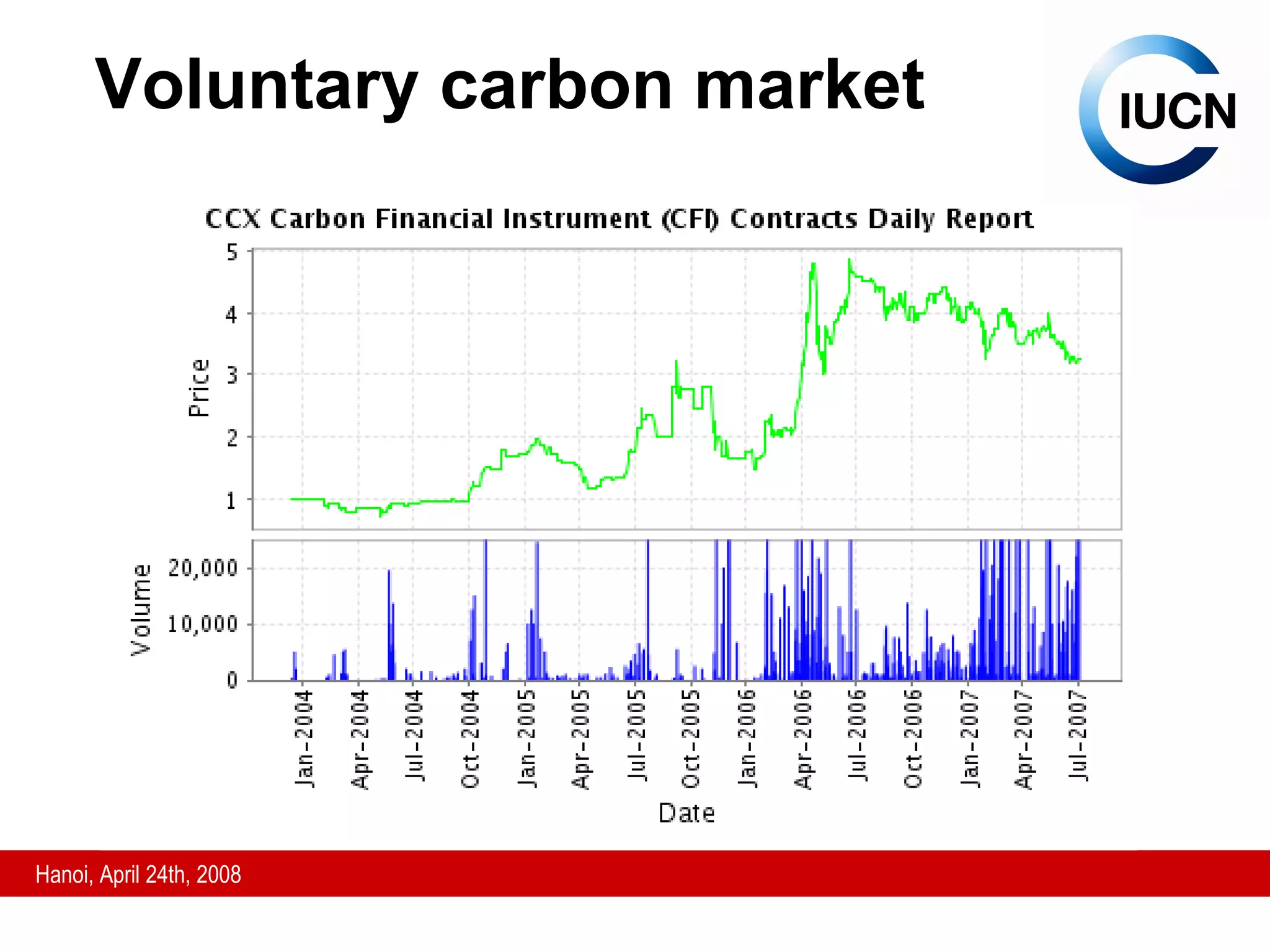 Voluntary carbon market 