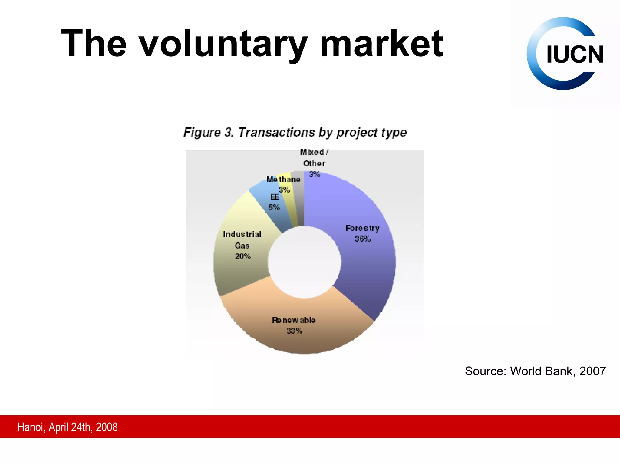 The voluntary market Source: World Bank, 2007 
