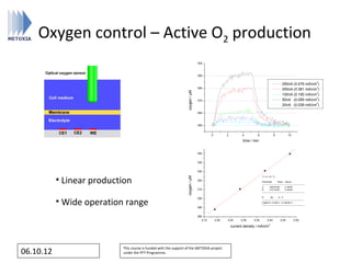 Oxygen control – Active O2 production
                                                                                300



                                                                                290

                                                                                                                                                                                             2
                                                                                                                                                          250nA (0.476 mA/cm )
                                                                                280                                                                                         2
                                                                                                                                                          200nA (0.381 mA/cm )




                                                                  oxygen / µM
                                                                                                                                                                            2
                                                                                                                                                          100nA (0.190 mA/cm )
                                                                                                                                                                            2
                                                                                270                                                                       50nA (0.095 mA/cm )
                                                                                                                                                                            2
                                                                                                                                                          20nA (0.038 mA/cm )

                                                                                260



                                                                                250


                                                                                          0          2          4        6                   8                    10

                                                                                                                time / min


                                                                                350


                                                                                340


                                                                                330


           • Linear production
                                                                  oxygen / µM
                                                                                                                              Y=A+B*X
                                                                                320                                           Parameter            Value Failure
                                                                                                                              ------------------------------------------------------------
                                                                                                                              A          248,00183            2,15675
                                                                                310                                           B          215,74322            6,16445
                                                                                                                              ------------------------------------------------------------




           • Wide operation range
                                                                                                                              R           SD         N P
                                                                                300
                                                                                                                              -----------------------------------------------------------
                                                                                                                              0,99918 1,31363 4 8,15423E-4
                                                                                                                              ------------------------------------------------------------
                                                                                290


                                                                                280
                                                                                   0,15       0,20   0,25      0,30    0,35          0,40              0,45               0,50
                                                                                                                                       2
                                                                                                         current density / mA/cm




                           This course is funded with the support of the METOXIA project
06.10.12                   under the FP7 Programme.
 