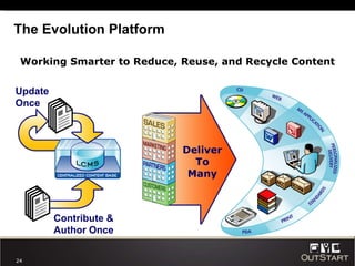 The Evolution Platform  Contribute & Author Once Update Once Working Smarter to Reduce, Reuse, and Recycle Content Deliver To Many 