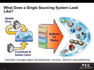 What Does a Single Sourcing System Look Like? Contribute & Author Once Update Once Centrally manage object development, revision, delivery and publishing Deliver To Many 