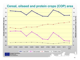 Cereal, oilseed and protein crops (COP) area 