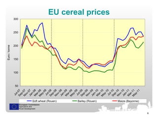 EU cereal prices 