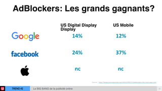 TREND #2 12Le BIG BANG de la publicité online
AdBlockers: Les grands gagnants?
US Digital Display US Mobile
Display
14%	
  	
  	
  	
  	
  	
  	
  	
  	
  	
  	
  	
  	
  	
  	
  	
  	
  	
  	
  	
  	
  	
  	
  	
  	
  12%	
  	
  
Source	
  :	
  h*p://www.mondaynote.com/2015/09/27/adblockers-­‐the-­‐only-­‐way-­‐out/
24%	
  	
  	
  	
  	
  	
  	
  	
  	
  	
  	
  	
  	
  	
  	
  	
  	
  	
  	
  	
  	
  	
  	
  	
  	
  37%	
  	
  
nc	
  	
  	
  	
  	
  	
  	
  	
  	
  	
  	
  	
  	
  	
  	
  	
  	
  	
  	
  	
  	
  	
  	
  	
  	
  	
  	
  	
  nc	
  	
  
 