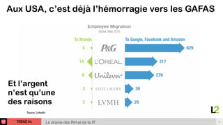 TREND #4 37
Le drame des RH et de la IT
Aux USA, c’est déjà l’hémorragie vers les GAFAS
Et l’argent
n’est qu’une
des raisons
 