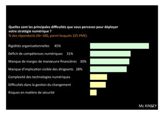 45 
10 
31 
30 
28 
Quelles 
sont 
les 
principales 
difficultés 
que 
vous 
percevez 
pour 
déployer 
votre 
stratégie 
numérique 
? 
% 
des 
répondants 
(N= 
500, 
parmi 
lesquels 
325 
PME) 
13 
12 
5 
Rigidités 
organisa0onnelles 
45% 
Déficit 
de 
compétences 
numériques 
31% 
Manque 
de 
marges 
de 
manoeuvre 
financières 
30% 
Manque 
d’implica0on 
visible 
des 
dirigeants 
28% 
Complexité 
des 
technologies 
numériques 
Difficultés 
dans 
la 
ges0on 
du 
changement 
Risques 
en 
ma0ère 
de 
sécurité 
Mc 
KINSEY 
 