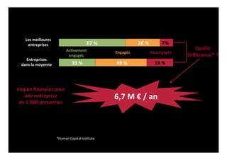 L’impact 
financier 
de 
l’engagement 
67 
% 
26 
% 
7 
% 
33 
% 
49 
% 
18 
% 
Entreprises 
dans 
la 
moyenne 
Ac<vement 
engagés 
Engagés 
Désengagés 
Les 
meilleures 
entreprises 
6,7 
M 
€ 
/ 
an 
Impact 
financier 
pour 
une 
entreprise 
de 
1 
000 
personnes 
Quelle 
Différence* 
? 
*Human 
Capital 
Ins0tute 
 