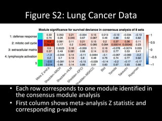 Figure S2: Lung Cancer Data
• Each row corresponds to one module identified in
the consensus module analysis
• First column shows meta-analysis Z statistic and
corresponding p-value
 