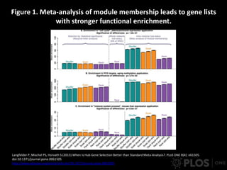Figure 1. Meta-analysis of module membership leads to gene lists
with stronger functional enrichment.
Langfelder P, Mischel PS, Horvath S (2013) When Is Hub Gene Selection Better than Standard Meta-Analysis?. PLoS ONE 8(4): e61505.
doi:10.1371/journal.pone.0061505
http://www.plosone.org/article/info:doi/10.1371/journal.pone.0061505
 
