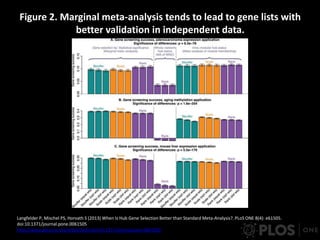 Figure 2. Marginal meta-analysis tends to lead to gene lists with
better validation in independent data.
Langfelder P, Mischel PS, Horvath S (2013) When Is Hub Gene Selection Better than Standard Meta-Analysis?. PLoS ONE 8(4): e61505.
doi:10.1371/journal.pone.0061505
http://www.plosone.org/article/info:doi/10.1371/journal.pone.0061505
 