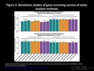 Figure 3. Simulation studies of gene screening success of meta-
analysis methods.
Langfelder P, Mischel PS, Horvath S (2013) When Is Hub Gene Selection Better than Standard Meta-Analysis?. PLoS ONE 8(4): e61505.
doi:10.1371/journal.pone.0061505
http://www.plosone.org/article/info:doi/10.1371/journal.pone.0061505
 