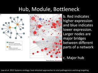 Hub, Module, Bottleneck
b. Red indicates
higher expression
and blue indicates
lower expression.
Larger nodes are
major bridges
between different
parts of a network
c. Major hub
Law et al. 2013 Systems virology: host-directed approaches to viral pathogenesis and drug targeting
 