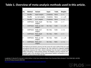 Table 1. Overview of meta-analysis methods used in this article.
Langfelder P, Mischel PS, Horvath S (2013) When Is Hub Gene Selection Better than Standard Meta-Analysis?. PLoS ONE 8(4): e61505.
doi:10.1371/journal.pone.0061505
http://www.plosone.org/article/info:doi/10.1371/journal.pone.0061505
 