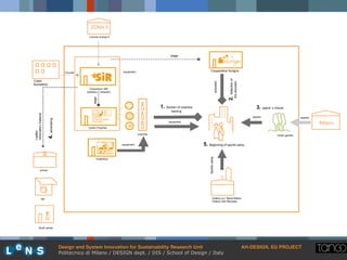 Design and System Innovation for Sustainability Research Unit ! AH-DESIGN, EU PROJECT!
Politecnico di Milano / DESIGN dept. / DIS / School of Design / Italy
ZONA 5
Criplo
foundation
Founds
4.advertising
Leaflet
informationmaterial
wage
Centro Puecher
Consortium SIR
(solidary in network)
GratoSoul
equipment
coaches
equipment
wage
Cooperative Scrigno
1. Section of coaches
training
equipment
5. Beginning of sports camp
2.Selectionof
theeducator
3. space s choice
educator
spaces spaces
school
bar
Youth center
Oratory s.s. Maria Madre
Oratory San Barnaba
Urban garden
Council of area 5
Sportscamp
Milano
 